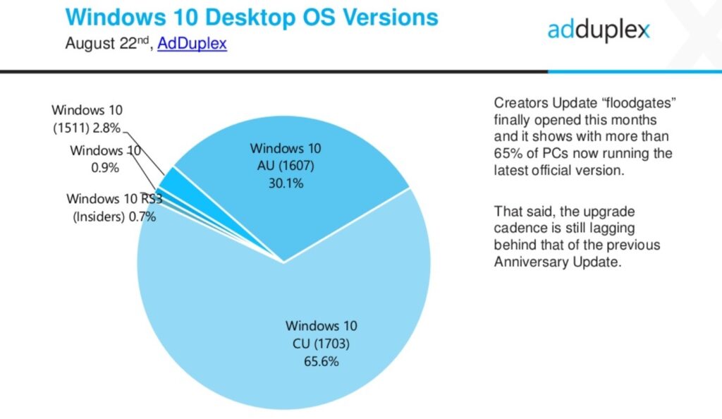 65% aller Windows 10 Rechner mit Windows 10 Creators Update