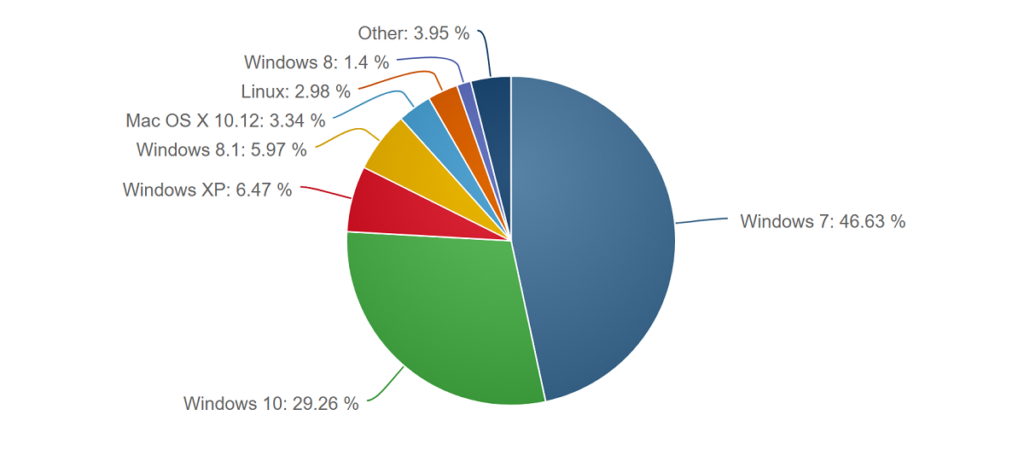 Marktanteile für Browser und Betriebssysteme im Oktober 2017