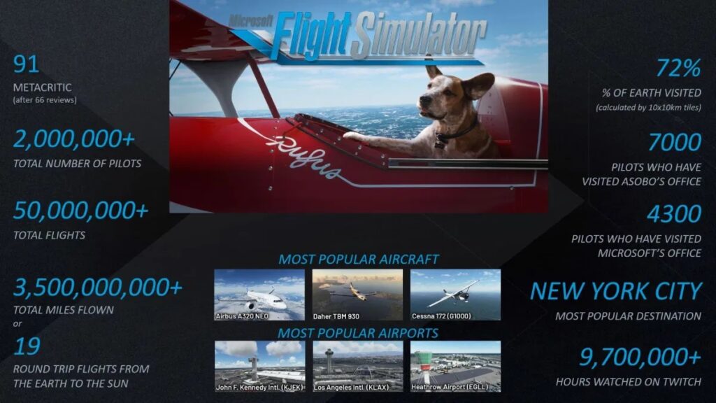 Microsoft Flight Simulator hat über 2 Millionen Spieler erreicht
